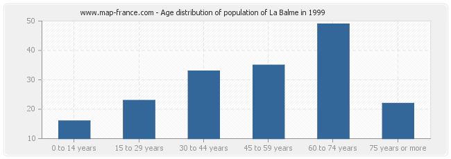 Age distribution of population of La Balme in 1999
